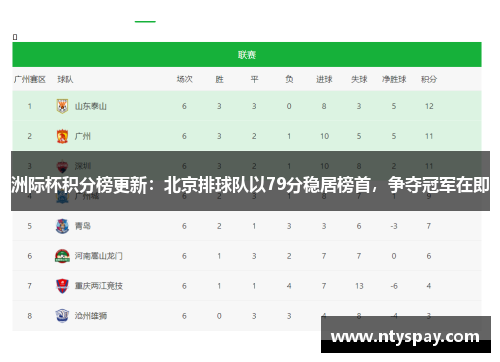 洲际杯积分榜更新：北京排球队以79分稳居榜首，争夺冠军在即
